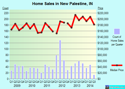 New Palestine,IN real estate house value index trend