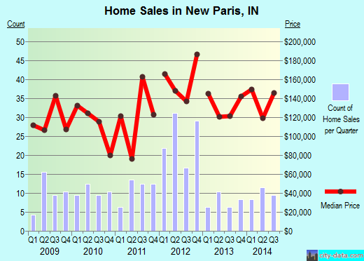 New Paris,IN real estate house value index trend