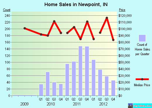 Newpoint,IN real estate house value index trend