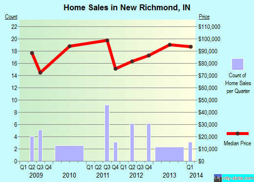 New Richmond,IN real estate house value index trend