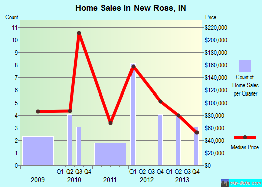 New Ross,IN real estate house value index trend