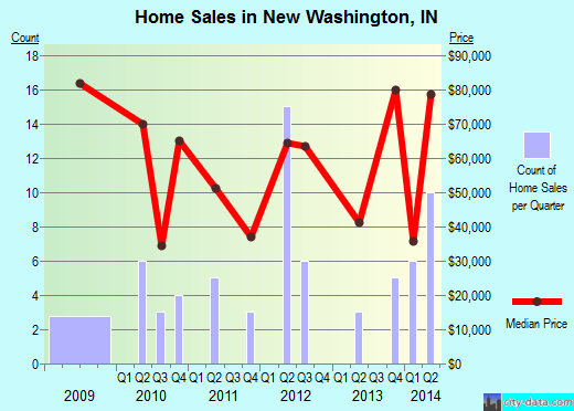 New Washington,IN real estate house value index trend