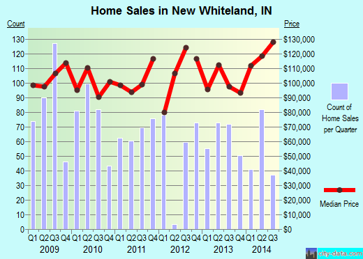 New Whiteland,IN real estate house value index trend