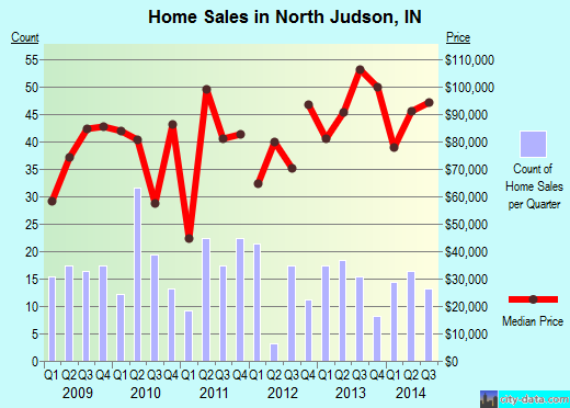 North Judson,IN real estate house value index trend