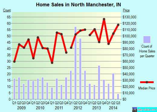 North Manchester,IN real estate house value index trend