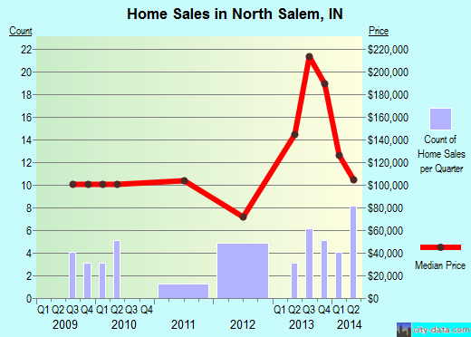 North Salem,IN real estate house value index trend