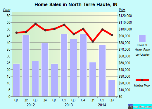 North Terre Haute,IN real estate house value index trend