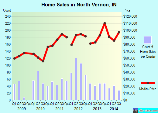 North Vernon,IN real estate house value index trend