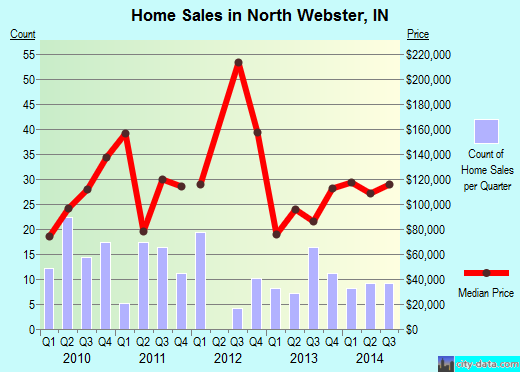 North Webster,IN real estate house value index trend