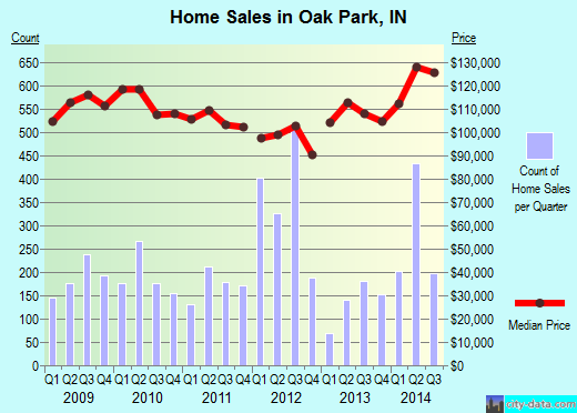 Oak Park,IN real estate house value index trend
