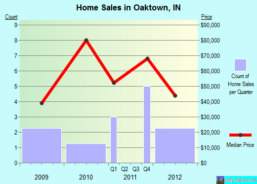 Oaktown,IN real estate house value index trend