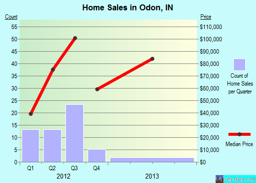 Odon,IN real estate house value index trend