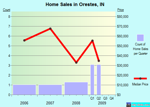 Orestes,IN real estate house value index trend