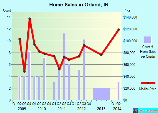 Orland,IN index of house prices