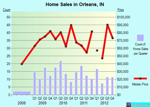 Orleans,IN real estate house value index trend