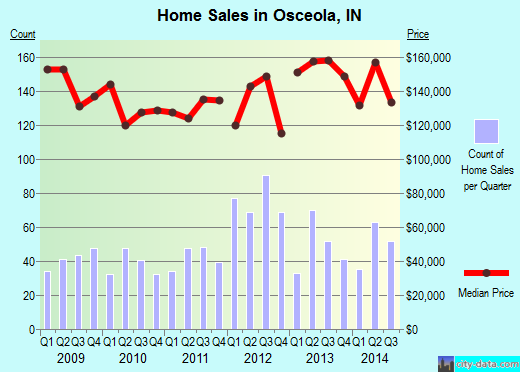 Osceola,IN real estate house value index trend