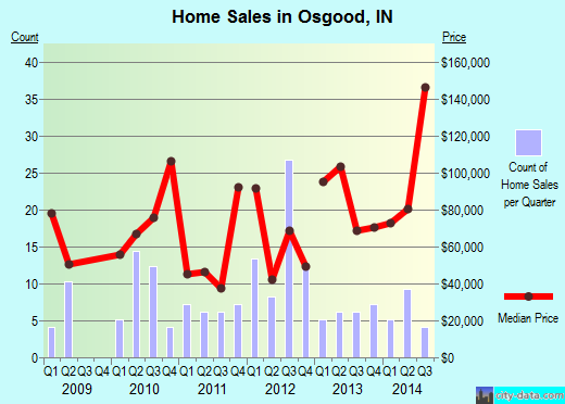Osgood,IN real estate house value index trend