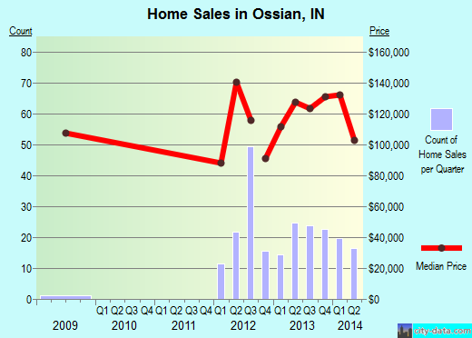 Ossian,IN real estate house value index trend