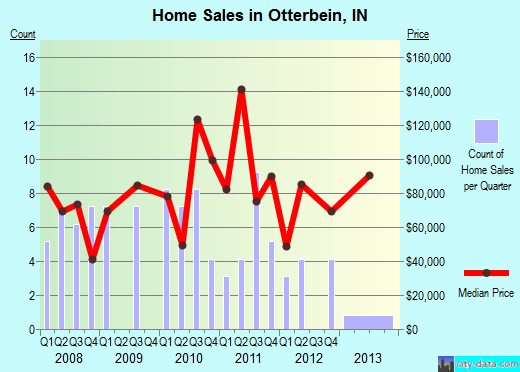 Otterbein,IN real estate house value index trend