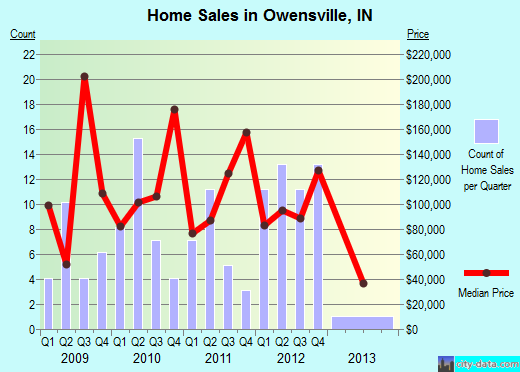 Owensville,IN real estate house value index trend