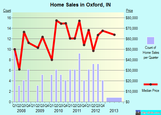 Oxford,IN real estate house value index trend