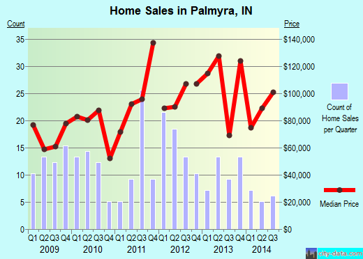 Palmyra,IN real estate house value index trend