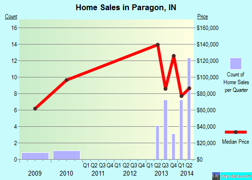 Paragon,IN real estate house value index trend