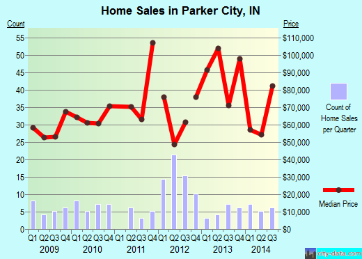 Parker City,IN real estate house value index trend