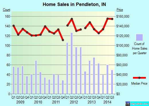 Pendleton,IN real estate house value index trend