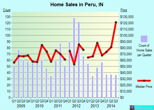 Peru,IN real estate house value index trend