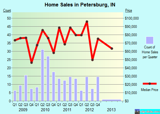Petersburg,IN real estate house value index trend