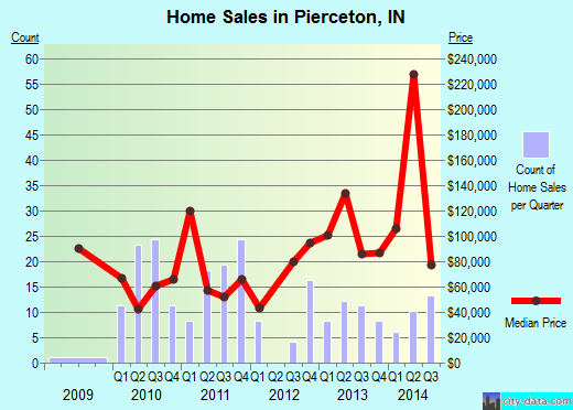 Pierceton,IN real estate house value index trend