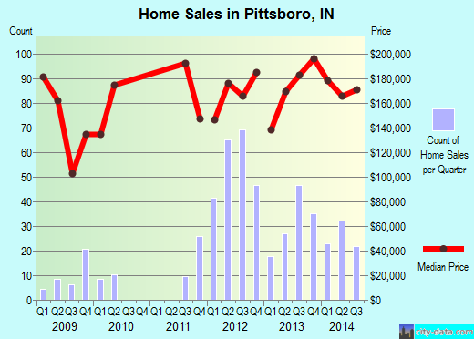 Pittsboro,IN index of house prices