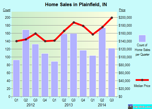 Plainfield,IN real estate