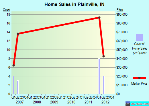 Plainville,IN index of house prices