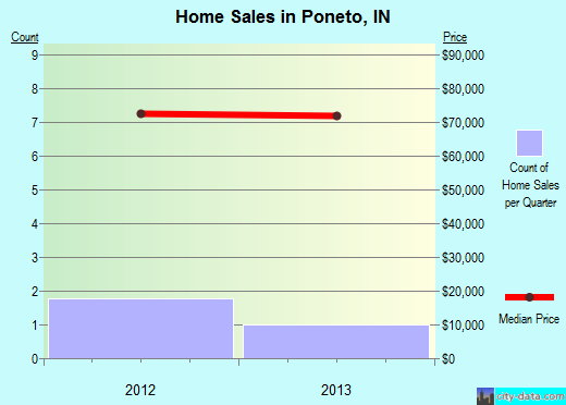 Poneto,IN real estate house value index trend