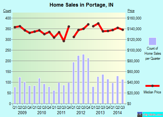 Portage,IN real estate house value index trend