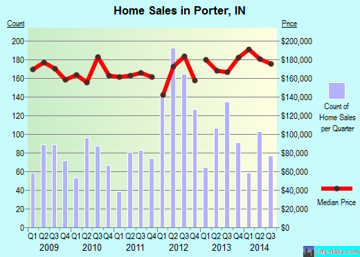 Porter,IN real estate house value index trend