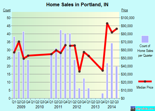 Portland,IN real estate house value index trend