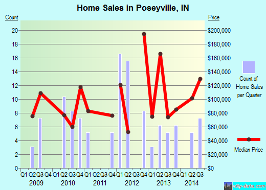 Poseyville,IN real estate house value index trend