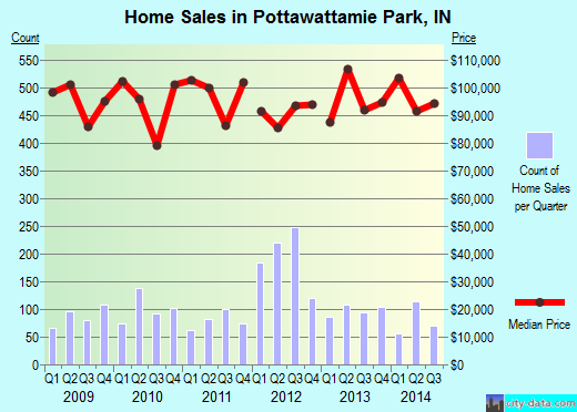Pottawattamie Park,IN real estate house value index trend