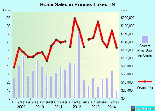 Princes Lakes,IN real estate house value index trend