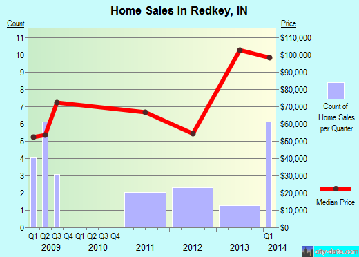 Redkey,IN real estate house value index trend