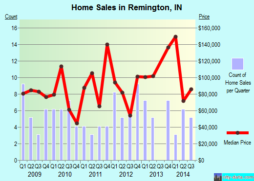 Remington,IN real estate house value index trend
