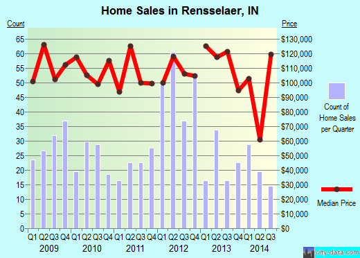 Rensselaer,IN real estate house value index trend