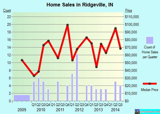 Ridgeville,IN real estate house value index trend