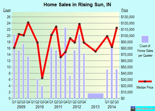 Rising Sun,IN real estate house value index trend