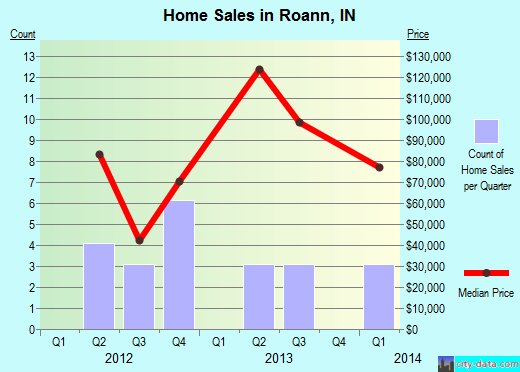 Roann,IN real estate house value index trend