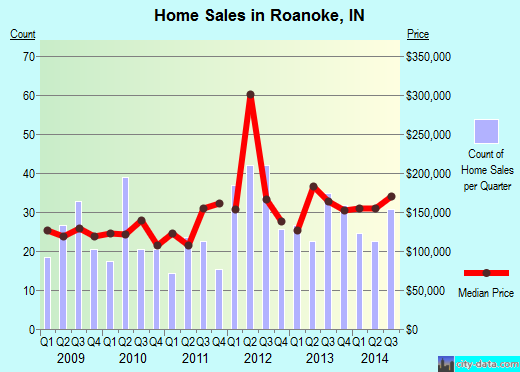 Roanoke,IN real estate house value index trend
