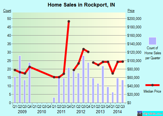 Rockport,IN index of house prices